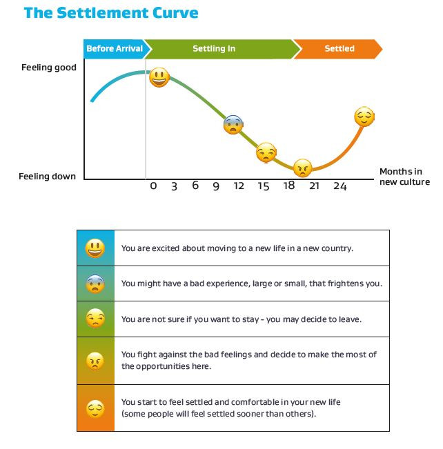 Chart showing emotional state during settlement