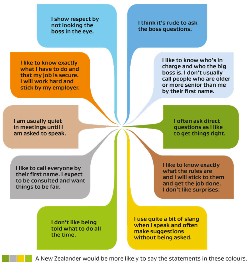 Diagram of how different nationalities communicate