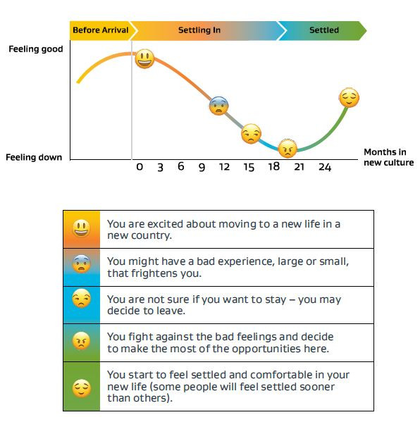 Curve showing mood. 0-3 months you feel good, 12-15 months you feel down, 21-24 months feeling better again