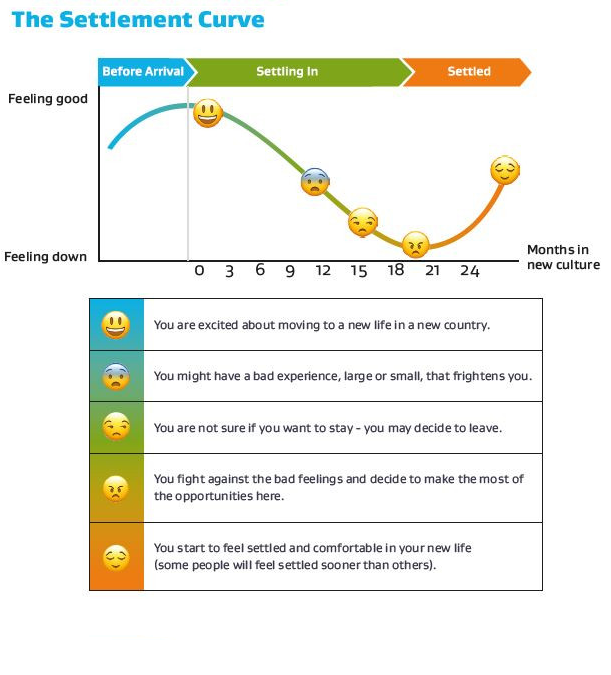 The Settlement Curve